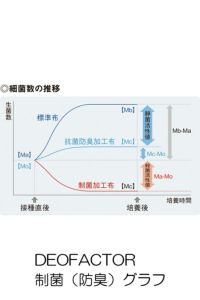 春夏用女性シャツべスト　制菌　防臭　グラフ