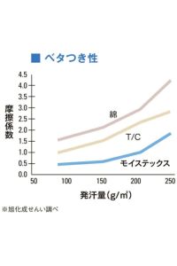 ポロシャツ半袖　べたつき